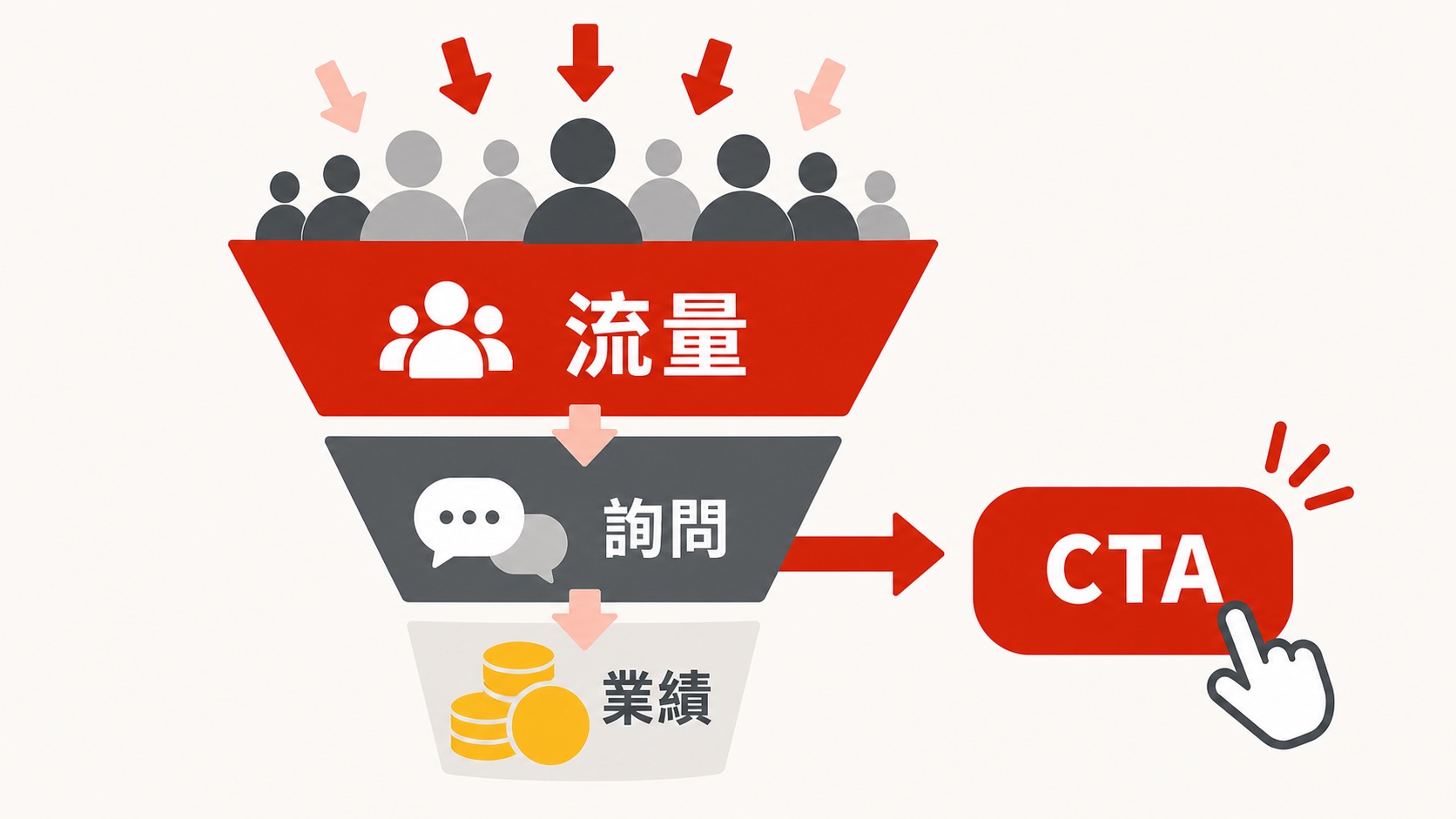 流量到業績轉換漏斗圖解