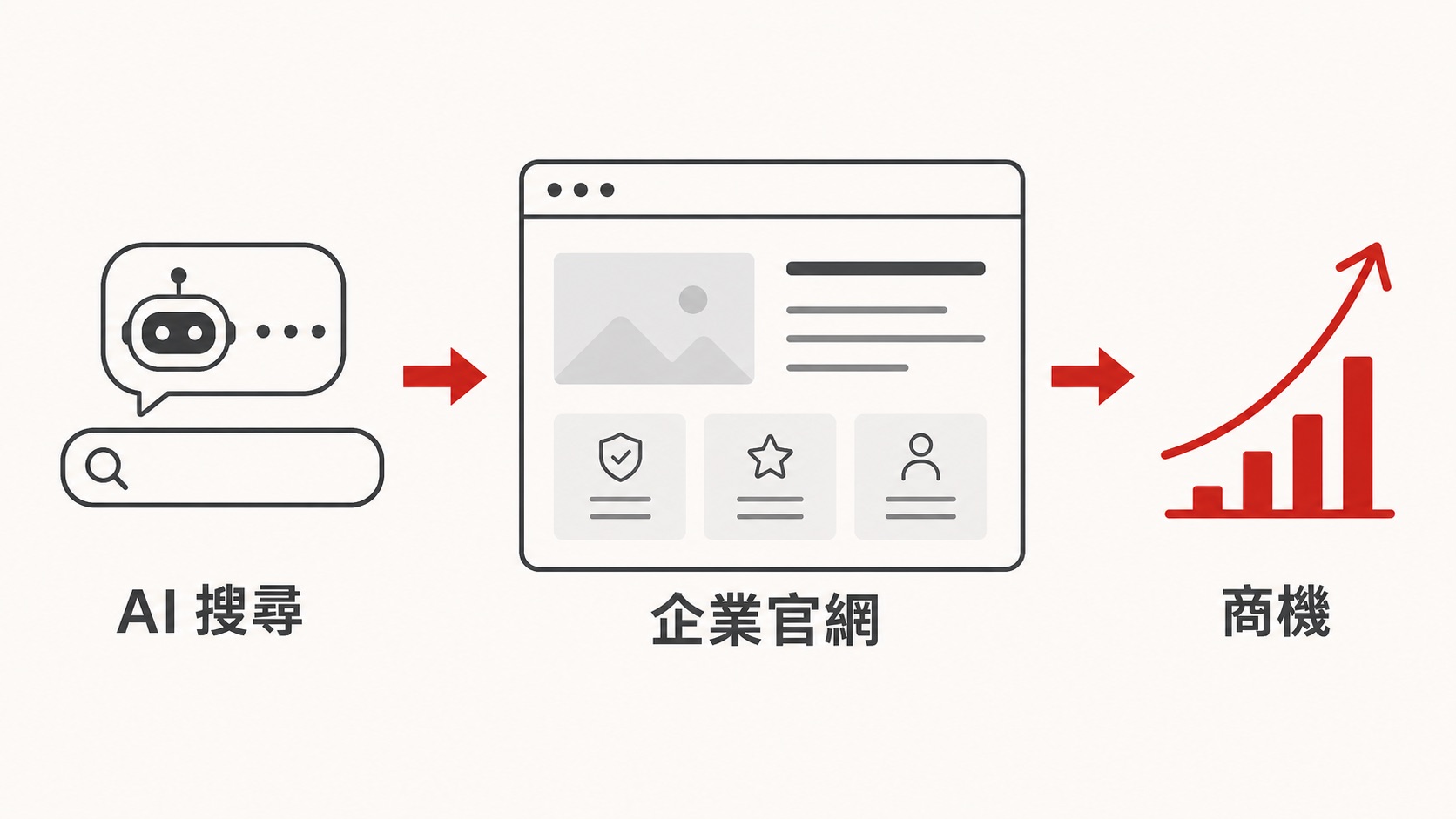 AI 時代企業官網更關鍵圖解