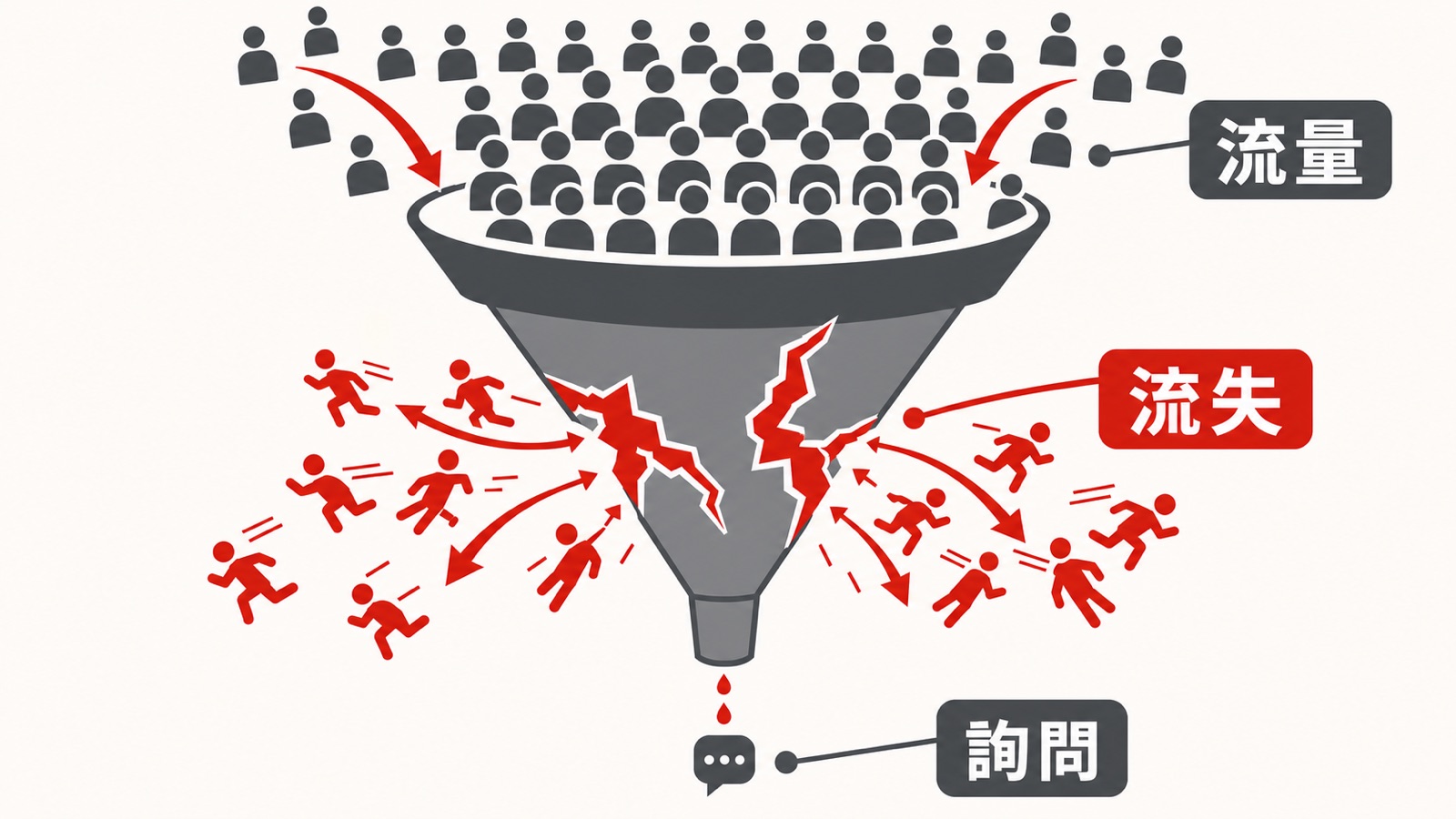 流量流失漏斗圖解