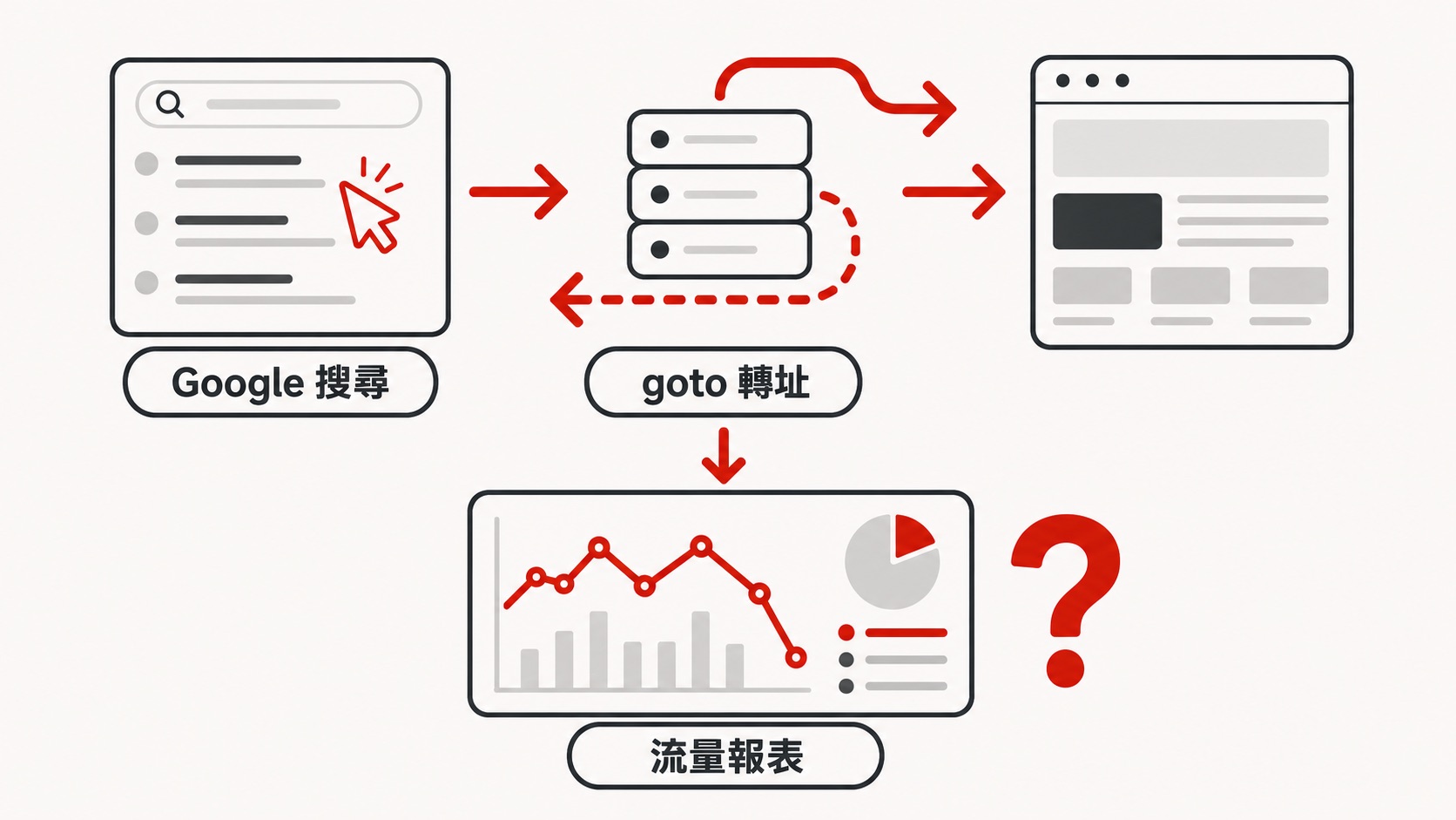 Google 搜尋 goto 轉址流程圖解