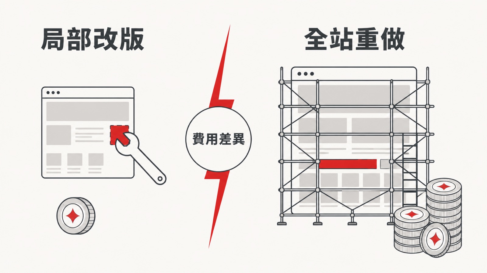 局部改版與全站重做費用差異圖解