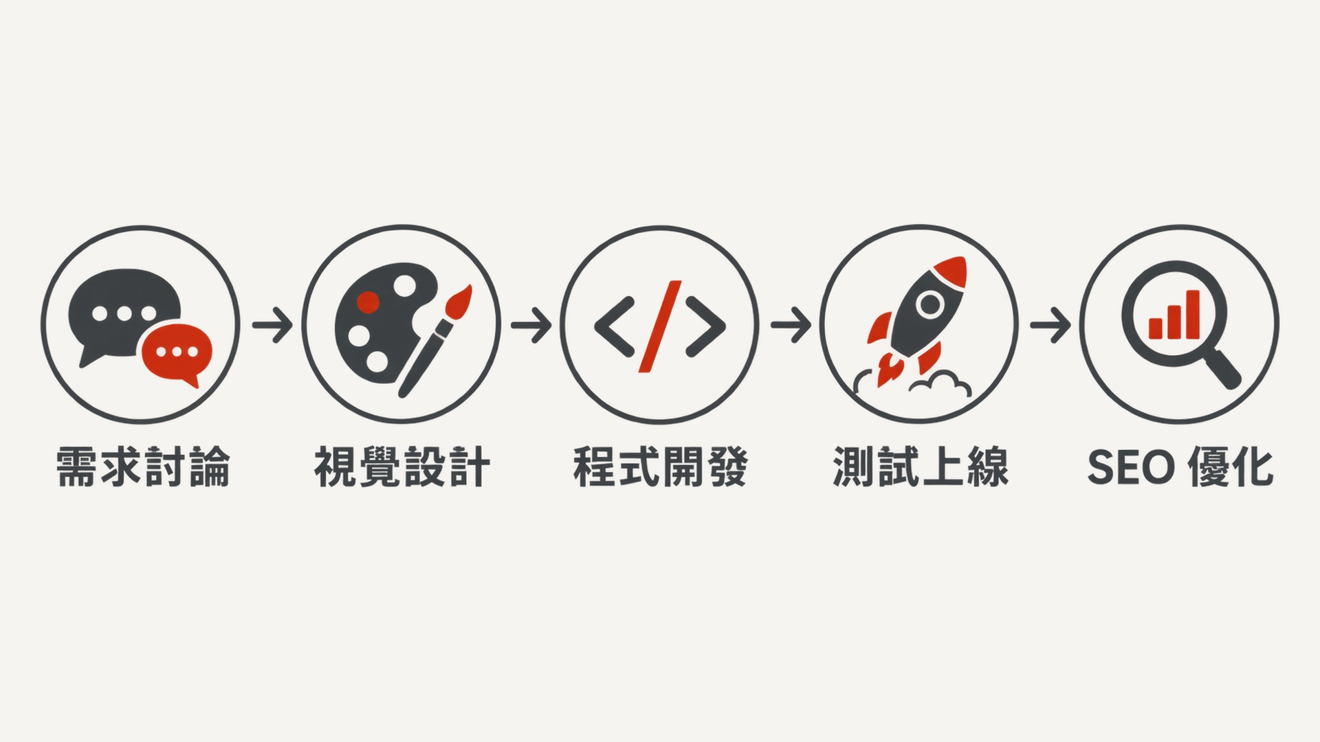 網頁設計流程五步驟圖解