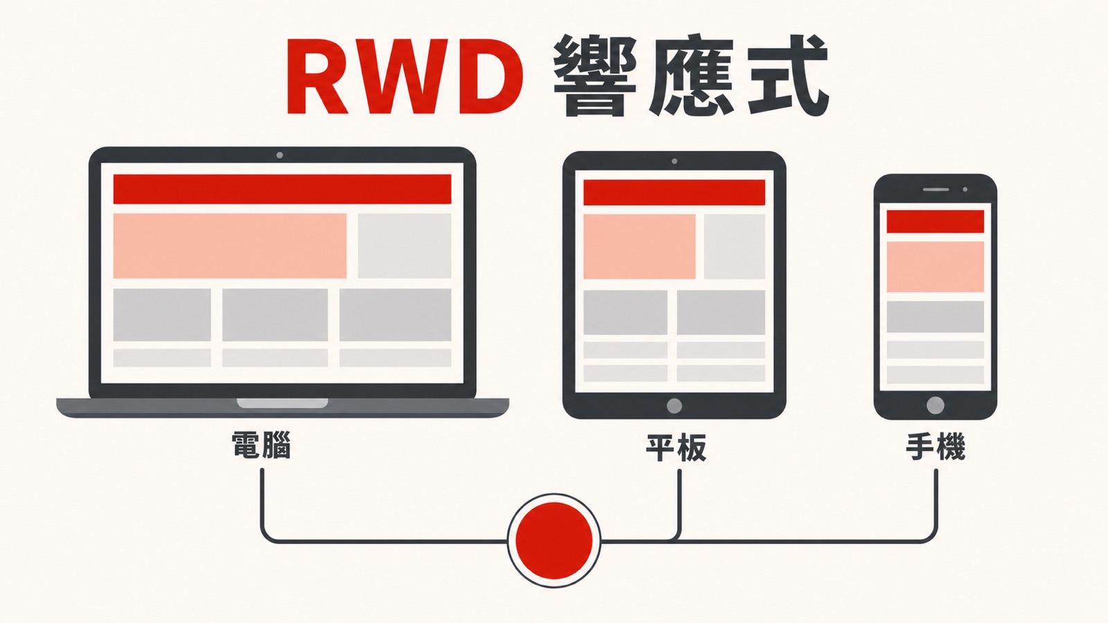 RWD 響應式網頁三裝置圖解