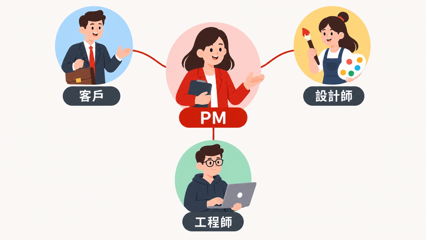 PM 三方溝通協作圖解