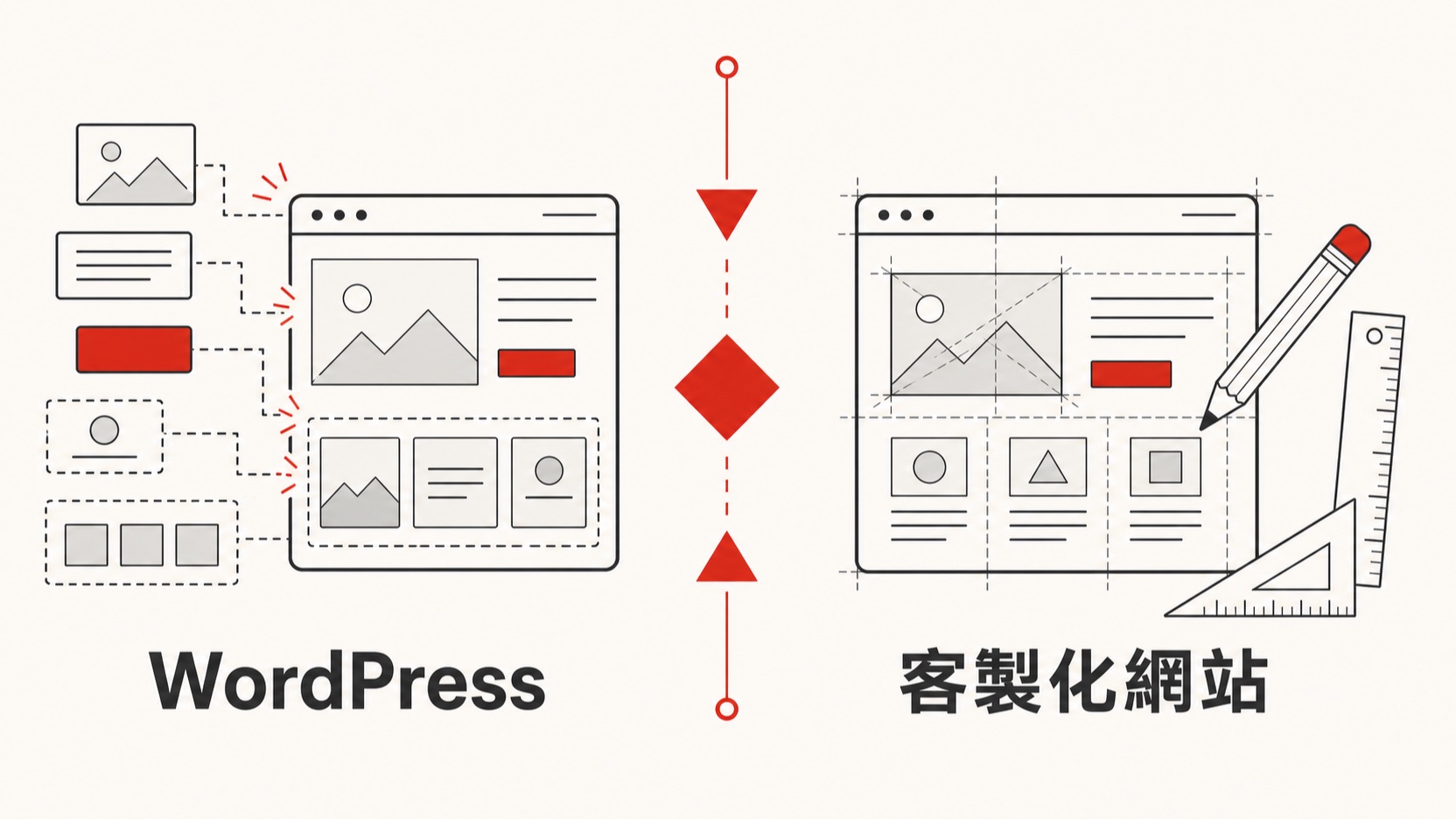 WordPress vs 客製化網站圖解
