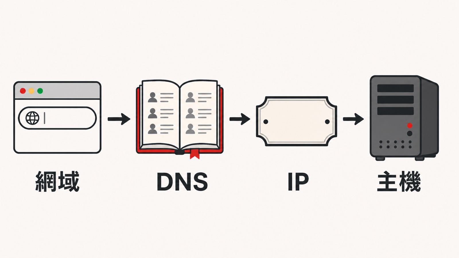 DNS 運作流程圖解