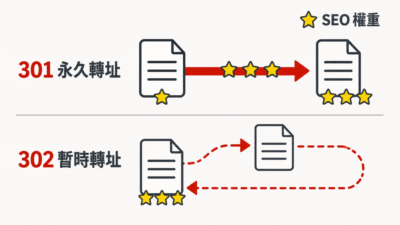 301 永久轉址與 302 暫時轉址差異圖解